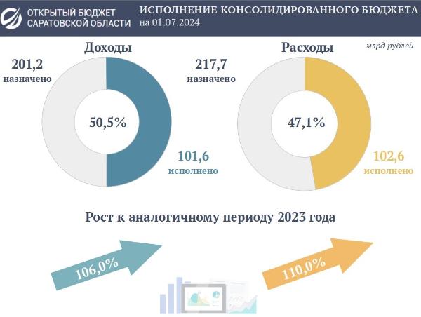Подведены итоги исполнения консолидированного бюджета области за первое полугодие 2024 года