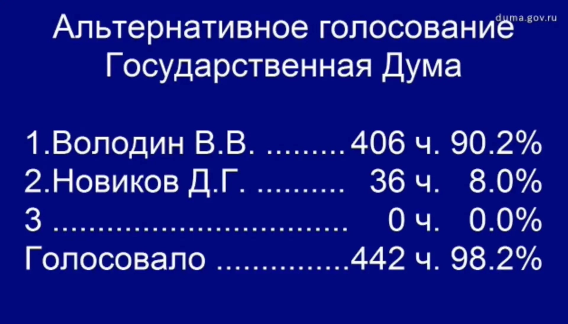 Вячеслав Володин избран Председателем Государственной Думы IX созыва