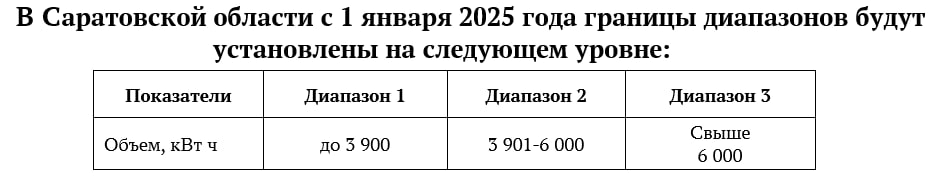 Увеличение диапазона потребления электроэнергии обезопасит жителей Саратовской области от лишних трат за свет 